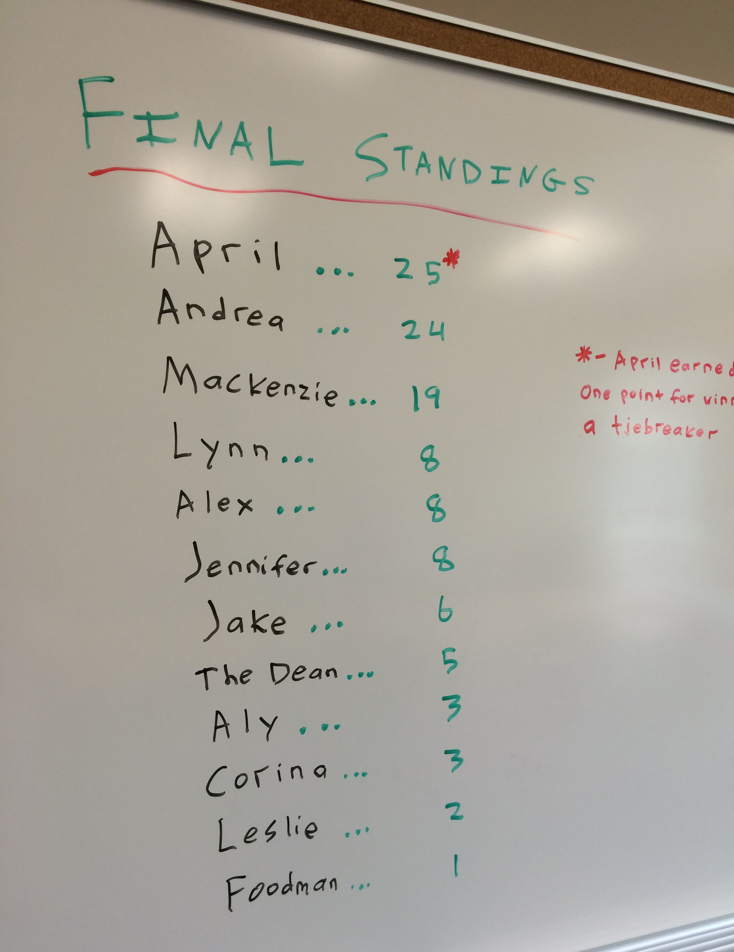 These are the final standings from this semester's competition. 